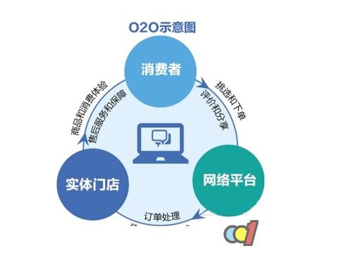 浅析O2O分销商城系统的特点和优势